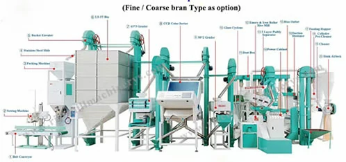 20~25 tpd Combined Rice Mill Machine